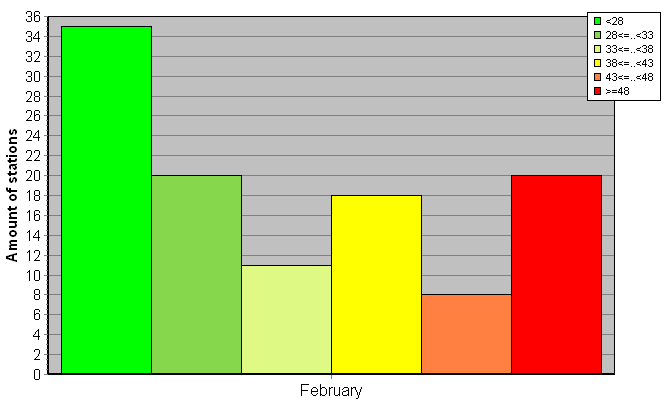 Distribution of stations amount by weighted root-mean-square 'OB-FG' geopotential differences