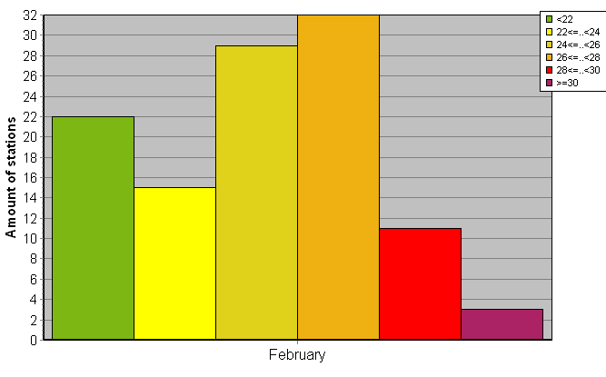 Distribution of stations amount by average heights of soundings