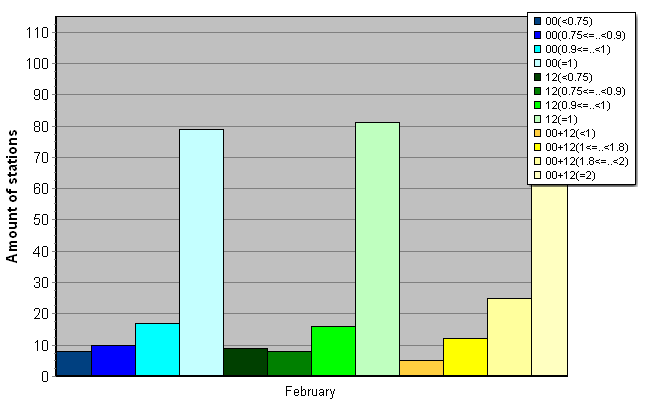 Distribution of stations amount by average number of ascents (00, 12 UTC and daily)