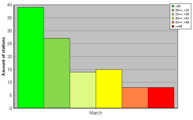 Distribution of stations amount by weighted root-mean-square 'OB-FG' geopotential differences