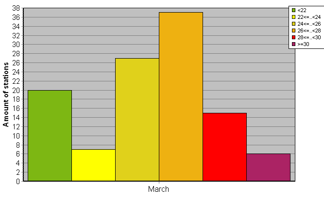 Distribution of stations amount by average heights of soundings