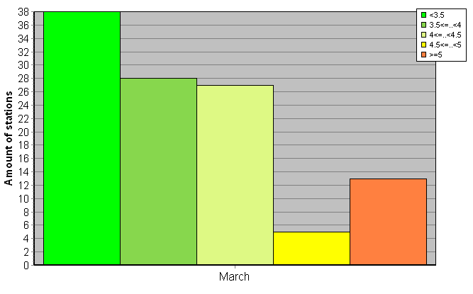 Distribution of stations amount by root-mean-square 'OB-FG' wind vector differences, m/s 