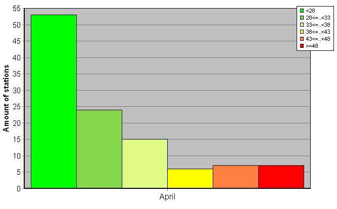 Distribution of stations amount by weighted root-mean-square 'OB-FG' geopotential differences