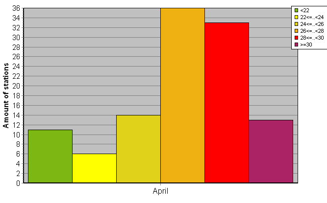 Distribution of stations amount by average heights of soundings