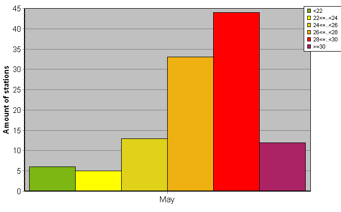 Distribution of stations amount by average heights of soundings