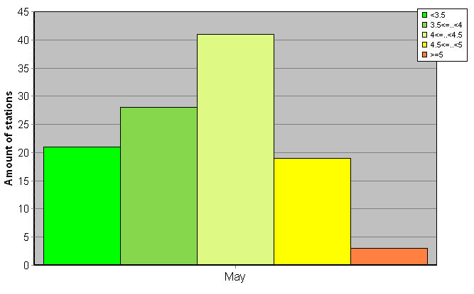 Distribution of stations amount by root-mean-square 'OB-FG' wind vector differences, m/s 