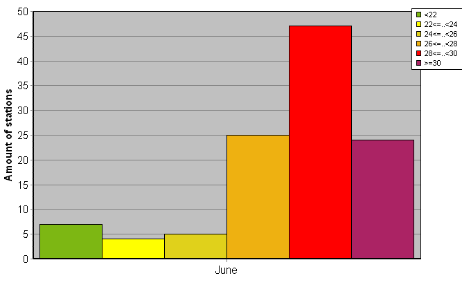 Distribution of stations amount by average heights of soundings