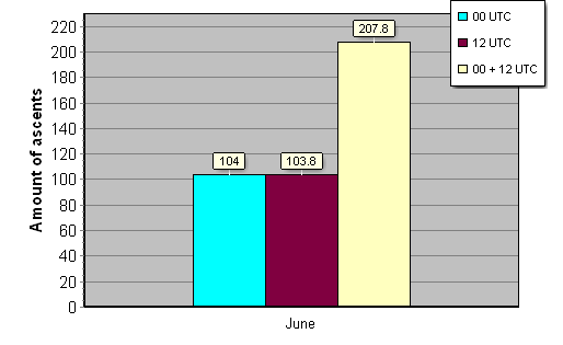 Daily amount of ascents