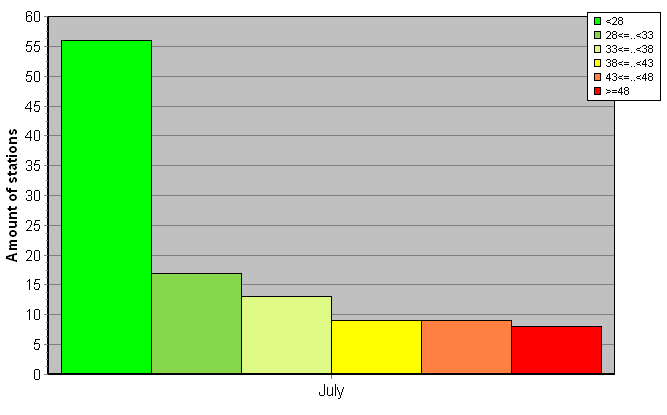 Distribution of stations amount by weighted root-mean-square 'OB-FG' geopotential differences