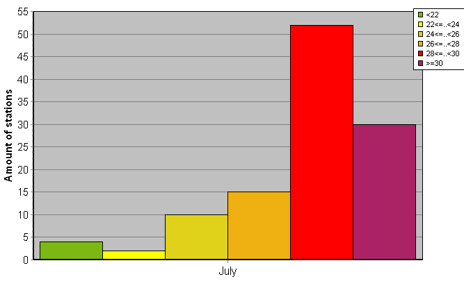 Distribution of stations amount by average heights of soundings