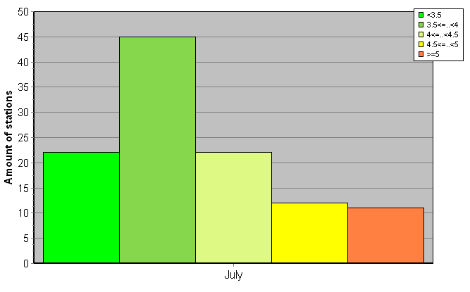 Distribution of stations amount by root-mean-square 'OB-FG' wind vector differences, m/s 