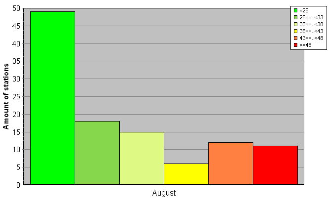 Distribution of stations amount by weighted root-mean-square 'OB-FG' geopotential differences