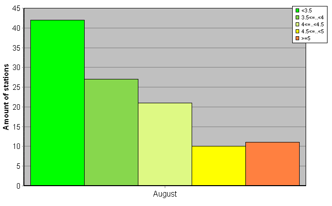 Distribution of stations amount by root-mean-square 'OB-FG' wind vector differences, m/s 