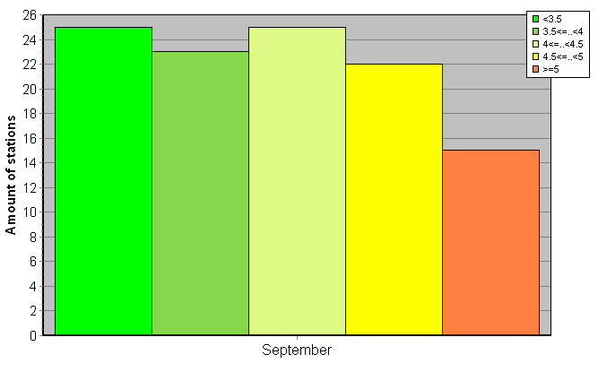 Distribution of stations amount by root-mean-square 'OB-FG' wind vector differences, m/s 