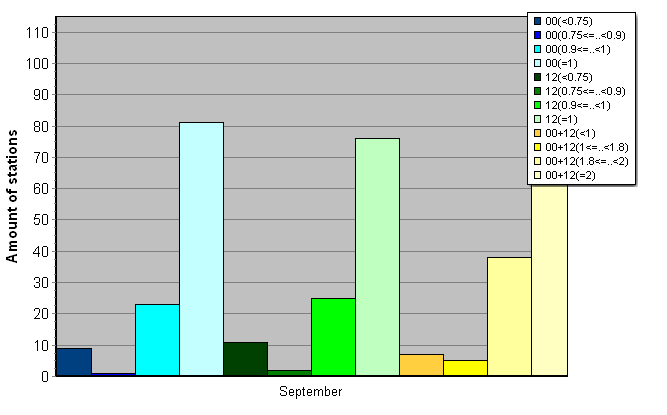 Distribution of stations amount by average number of ascents (00, 12 UTC and daily)