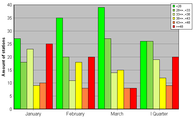 Distribution of stations amount by weighted root-mean-square 'OB-FG' geopotential differences