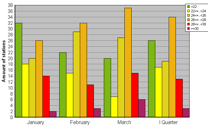 Distribution of stations amount by average heights of soundings