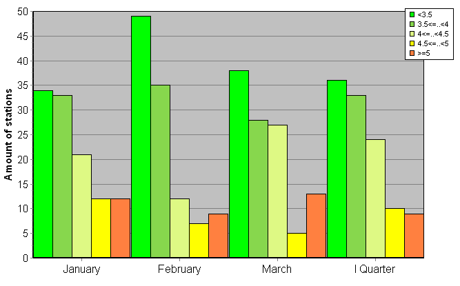 Distribution of stations amount by root-mean-square 'OB-FG' wind vector differences, m/s 