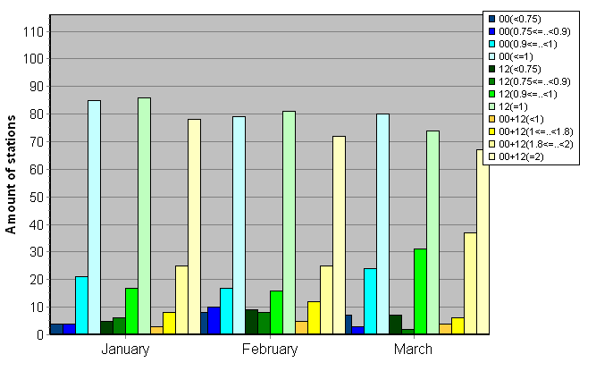 Distribution of stations amount by average number of ascents (00, 12 UTC and daily)