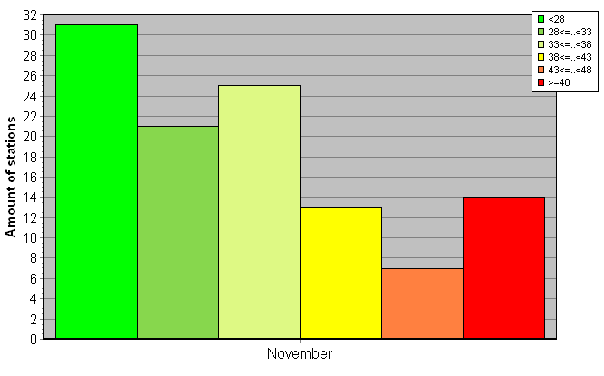 Distribution of stations amount by weighted root-mean-square 'OB-FG' geopotential differences