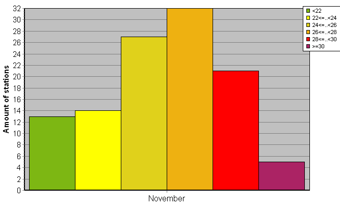 Distribution of stations amount by average heights of soundings