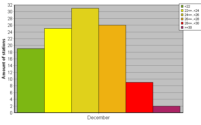 Distribution of stations amount by average heights of soundings