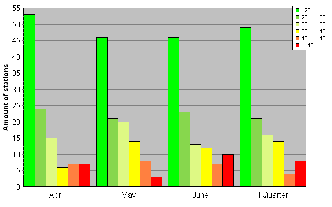 Distribution of stations amount by weighted root-mean-square 'OB-FG' geopotential differences