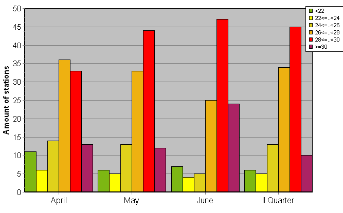 Distribution of stations amount by average heights of soundings