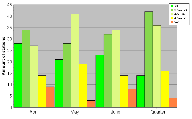 Distribution of stations amount by root-mean-square 'OB-FG' wind vector differences, m/s 