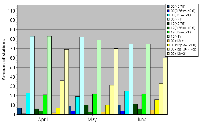 Distribution of stations amount by average number of ascents (00, 12 UTC and daily)