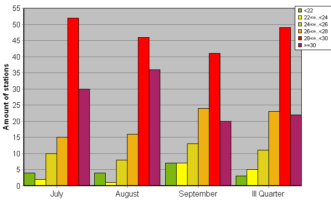 Distribution of stations amount by average heights of soundings