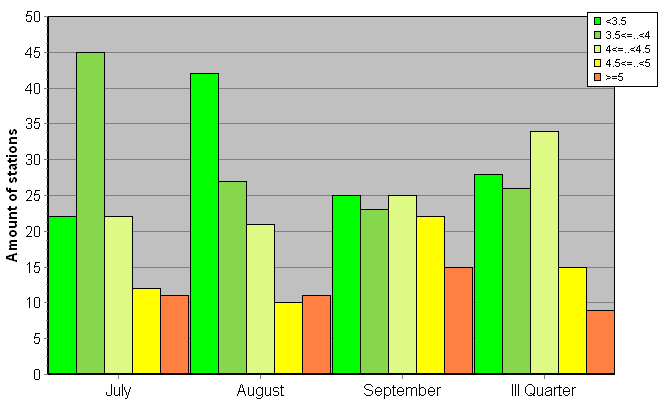 Distribution of stations amount by root-mean-square 'OB-FG' wind vector differences, m/s 