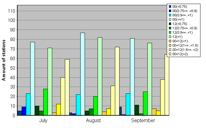 Distribution of stations amount by average number of ascents (00, 12 UTC and daily)