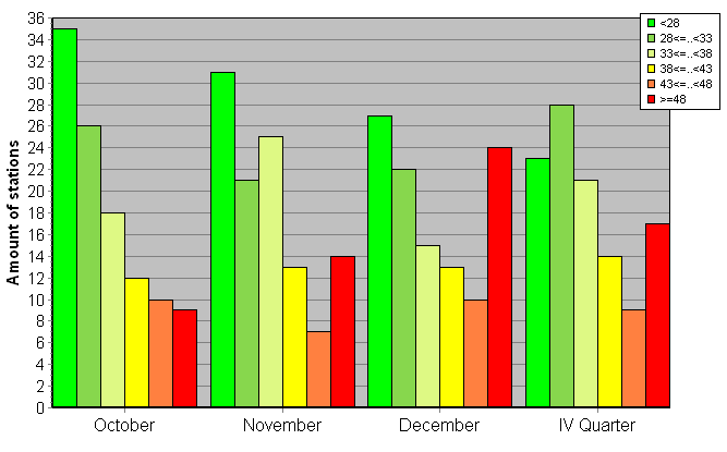 Distribution of stations amount by weighted root-mean-square 'OB-FG' geopotential differences