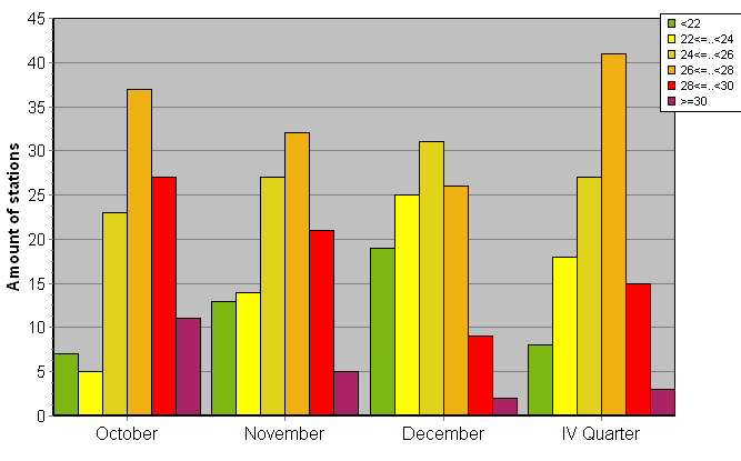 Distribution of stations amount by average heights of soundings