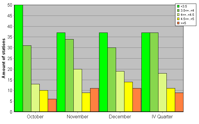 Distribution of stations amount by root-mean-square 'OB-FG' wind vector differences, m/s 