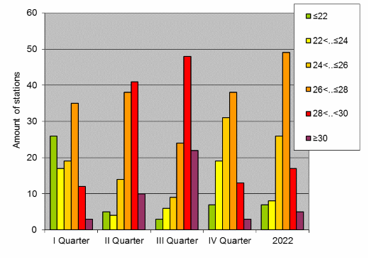 Distribution of stations amount by average heights of soundings