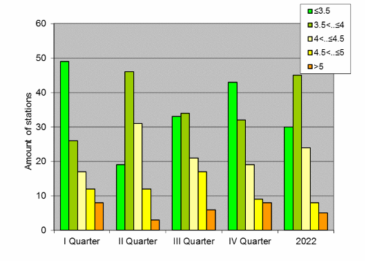 Distribution of stations amount by root-mean-square 'OB-FG' wind vector differences, m/s 