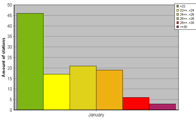 Distribution of stations amount by average heights of soundings