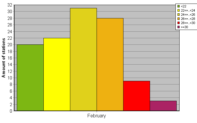 Distribution of stations amount by average heights of soundings