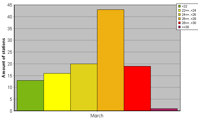 Distribution of stations amount by average heights of soundings