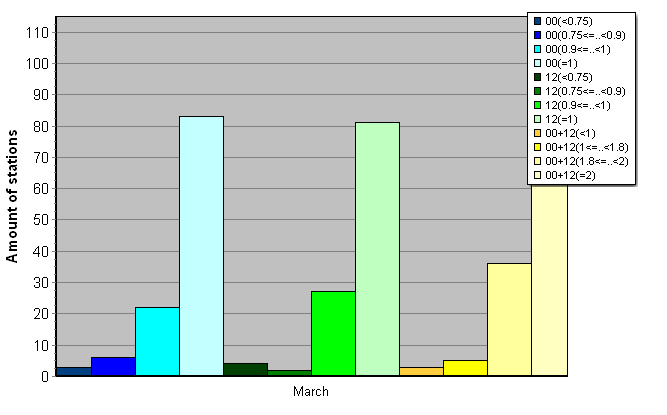 Distribution of stations amount by average number of ascents (00, 12 UTC and daily)