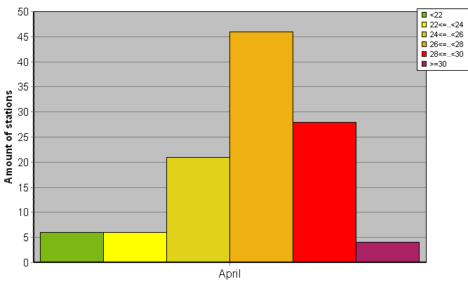 Distribution of stations amount by average heights of soundings