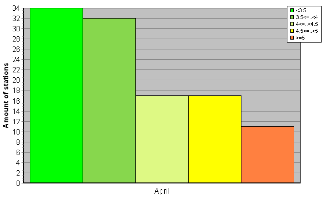 Distribution of stations amount by root-mean-square 'OB-FG' wind vector differences, m/s 