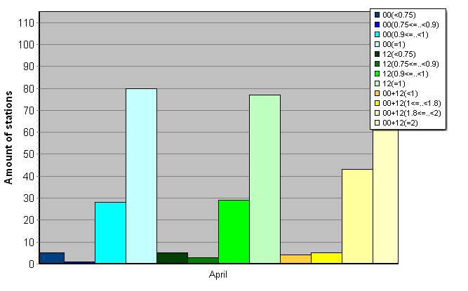 Distribution of stations amount by average number of ascents (00, 12 UTC and daily)