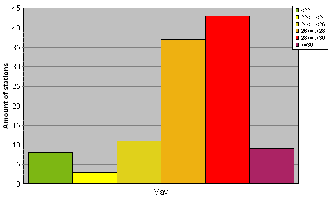 Distribution of stations amount by average heights of soundings