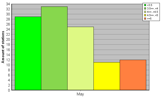 Distribution of stations amount by root-mean-square 'OB-FG' wind vector differences, m/s 