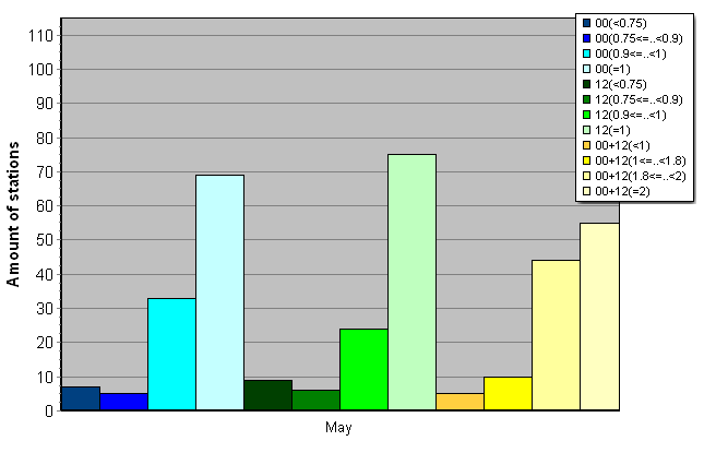 Distribution of stations amount by average number of ascents (00, 12 UTC and daily)