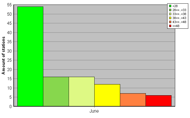 Distribution of stations amount by weighted root-mean-square 'OB-FG' geopotential differences