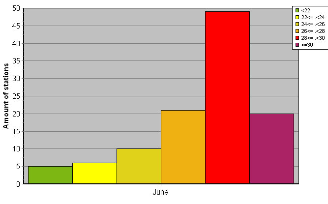 Distribution of stations amount by average heights of soundings